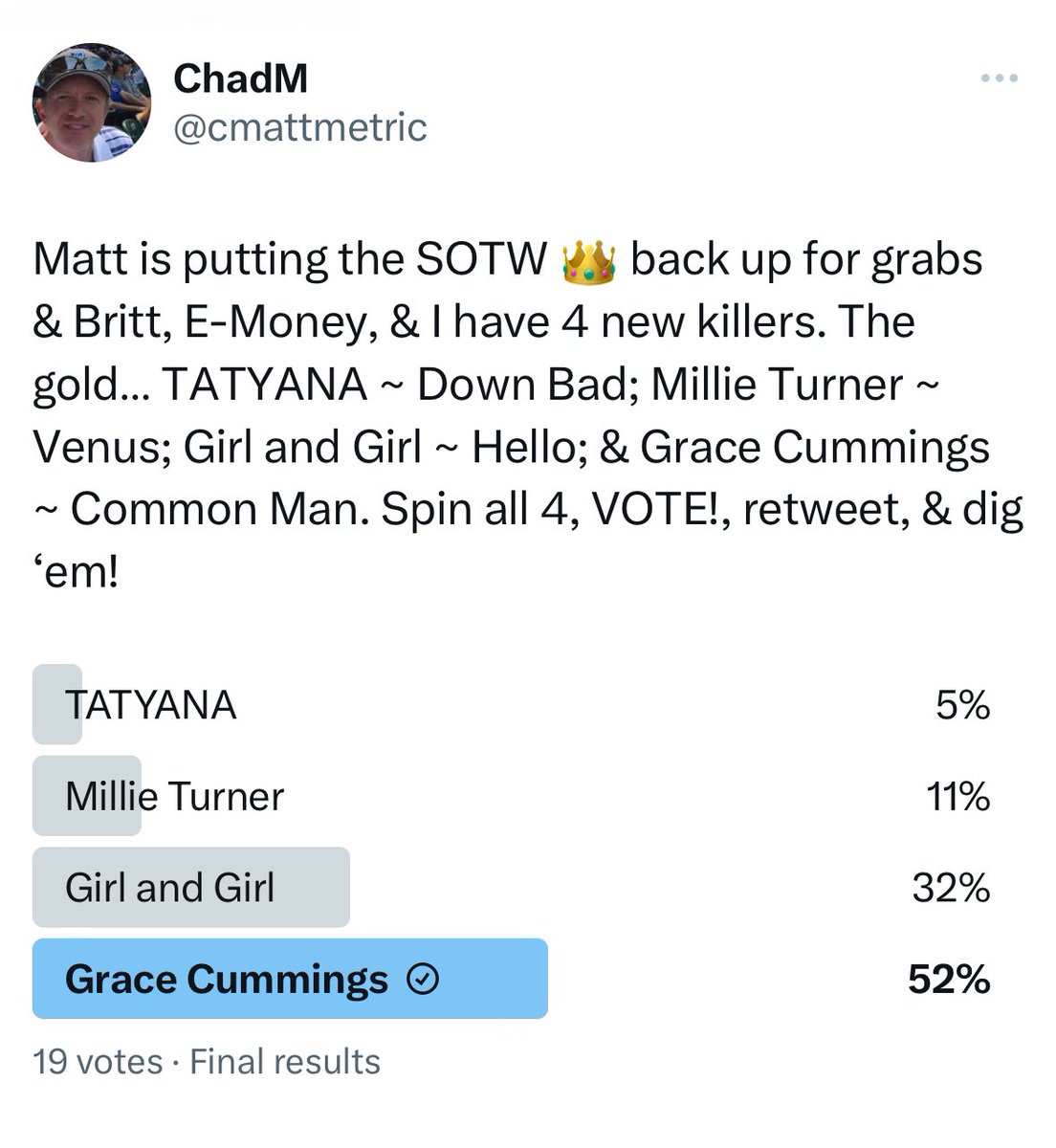 My Grace Cummings “Common Man” bags the SOTW 👑 &🥇and it is sooo good! Matt’s Girl and Girl got🥈; Erica takes the🥉with Millie Turner. Britt’s TATYANA was 4th. Thanks, voters, and we’ll be back Wednesday with 4 new crushers hoping to be SOTW!