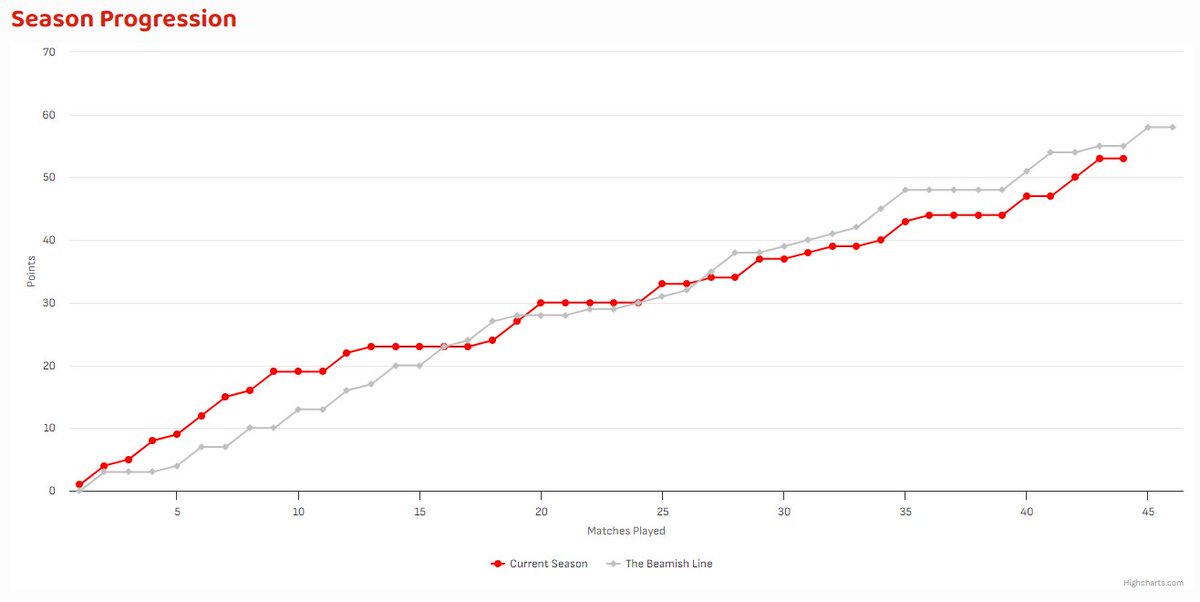 Walsall's late winner tonight means that #STFC can no longer hit the #BeamishLine points total exactly... with 53 points and two games to play, we cannot finish exactly on the 83/84 total of 58 points... and only two wins from the final two will see us beat it☹️