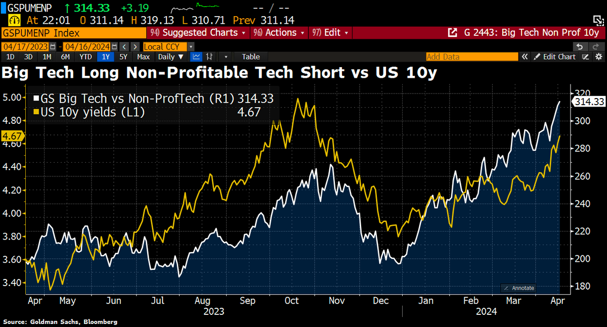One of my favorite charts, which shows very nicely the consequences of the rise in yields for the stock market. Big Tech vs Non-Profitable Tech (long-duration stocks) curve tracks perfectly the US 10y yield rise.