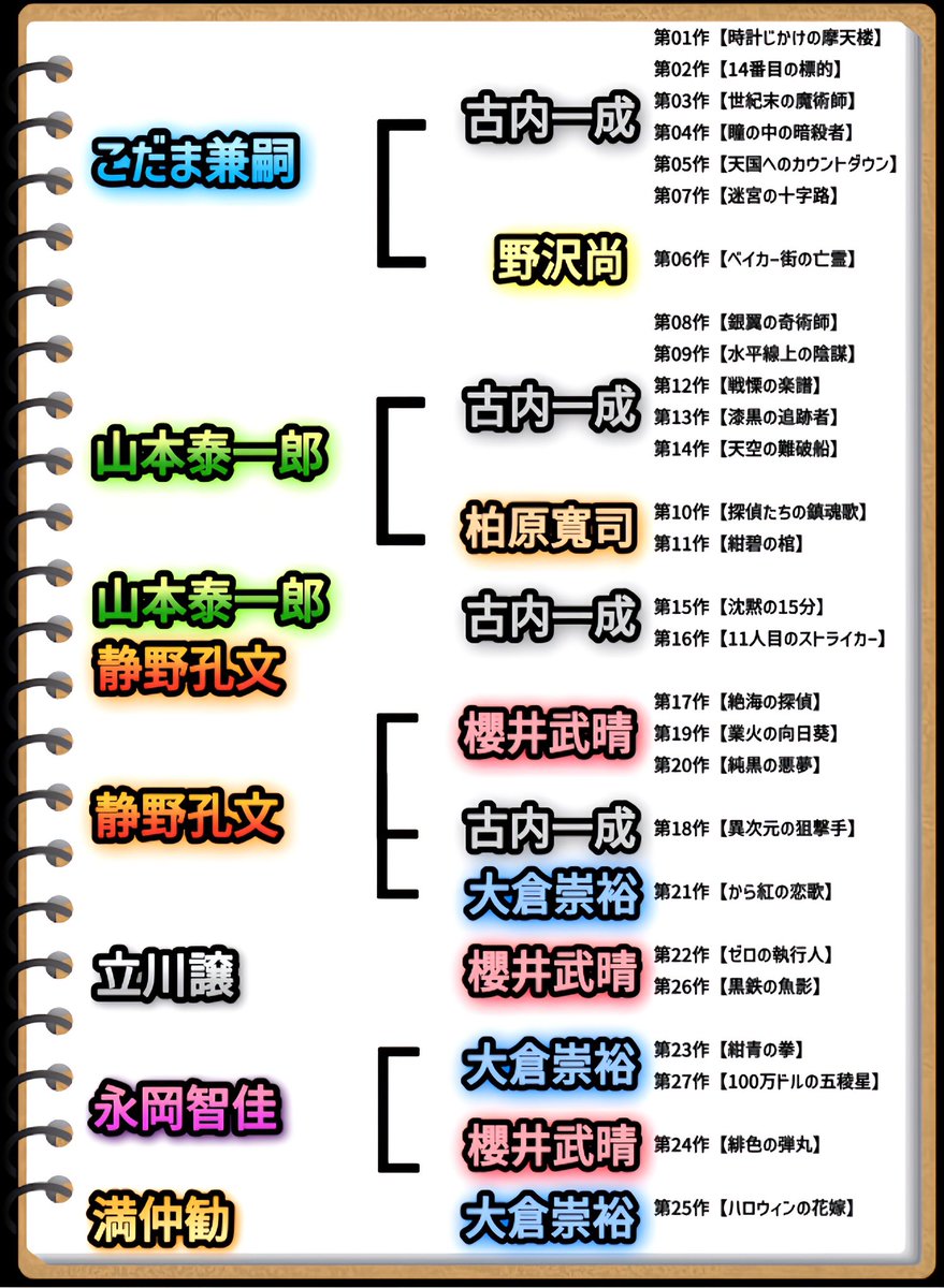 《劇場版 名探偵コナン》 「全27作品の監督と脚本の組み合わせ」を一覧にしました。（左：監督　右：脚本） #名探偵コナン　#conan　#100万ドルの五稜星