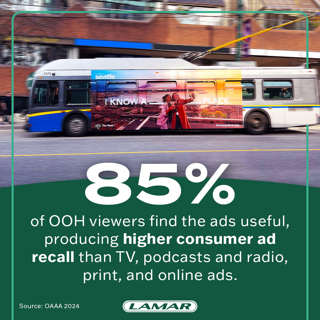 Want to make sure you're engaging your audience to the fullest extent possible? Make OOH advertising your priority today! (Source: OAAA 2024) #LamarTransitAdvertising #OOHMarketing #TransitAds