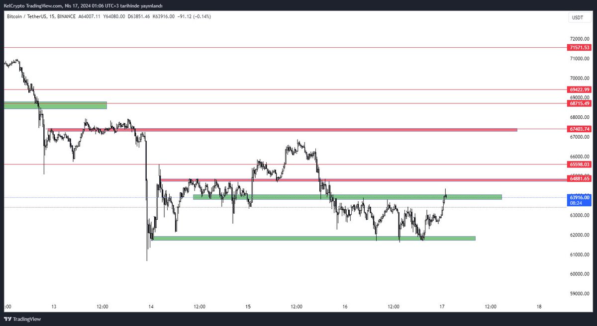 #btc destek direnç olarak takip edebilirsiniz iyi geceler 🙋🏻‍♂️