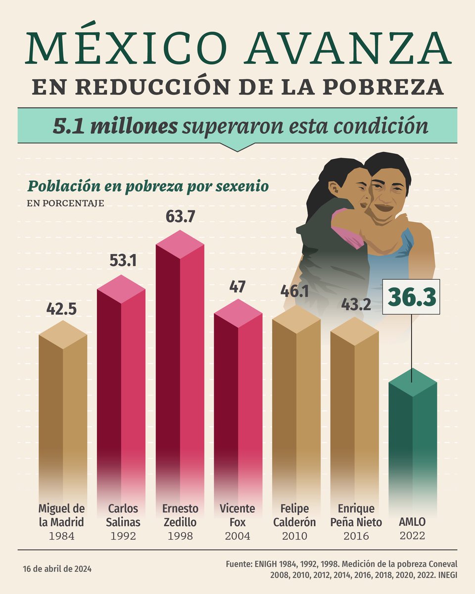 Del 2018 al 2022, la pobreza en México se redujo 5.6%, lo que significa que 5.1 millones de mexicanas y mexicanos superaron esta condición. La población en situación de pobreza se ubicó en 36.3%, el nivel más bajo en los últimos 40 años.