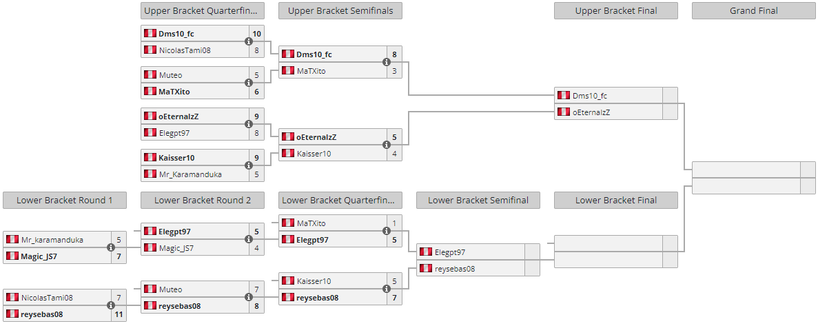 🏆 eLiga1 2024

Falta poco para conocer al campeón de la liga peruana 🇵🇪

Ya están definidos los cuatro jugadores que disputarán el presencial:
WB final: <a href="/domenicosuarezo/">Domenico Suarez🇵🇪</a> vs <a href="/oeternalzz/">oEternalzZ</a>
LB final: <a href="/elegpt97/">Enzo Paredes</a> vs @reysebas08_ 

El campeón clasifica a Play-ins 👀

📅 Jueves 18/04