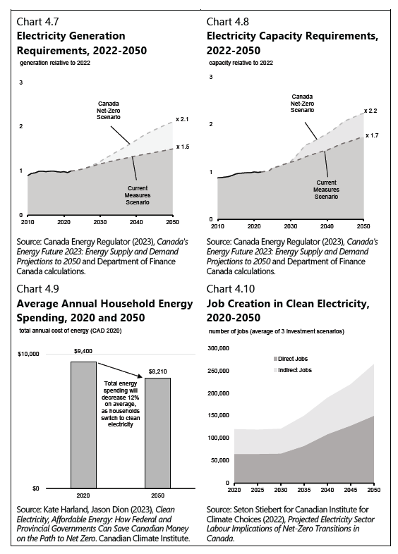 ⚡️The growth in demand & investment in clean, reliable #CarbonFree #electricity is a major theme in #Canada's Budget 2024 with #Nuclear power set to play a key role both domestically and in the global #EnergyTransition to achieve sustainable #NetZero #EnergySecurity 🌞🌲⚛️🌎🤠🐂