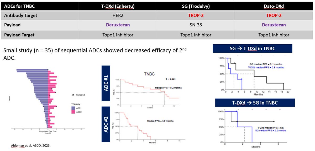 @TumorBoardTues @DrGattiMays @IntegrityCE @PTarantinoMD @Dr_RShatsky @ErikaHamilton9 @CharuAggarwalMD @dradityabardia @hoperugo @maryam_lustberg @drteplinsky @DrSGraff @jane_meisel @JenniferLitton @drsarahsam @IlanaSchlam @nlinmd @YAbdouMD @ArielleMedford @laura_huppert @drivorymd @hmcarthur 22/28 Tweetorial #17 #TumorBoardTuesday 🤨Optimal ADC sequencing 🔀 is unknown #QuestionsUnanswered ⁉️ 🤓Real world data of efficacy of sequential ADCs is needed ‼️ 🤩Ableman presented small study at #ASCO23: ADC☝️ > ADC✌️