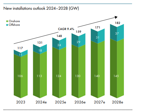 Good morning with good news: Wind industry built a record 117 GW globally in 2023, up 50% from 2022! Also, 791 GW more is likely added by 2028. 2024: 131 GW 2025: 148 GW 2026: 159 GW 2027: 171 GW 2028: 182 GW 2.4X more wind built in 2028 than in 2022. gwec.net/wp-content/upl…