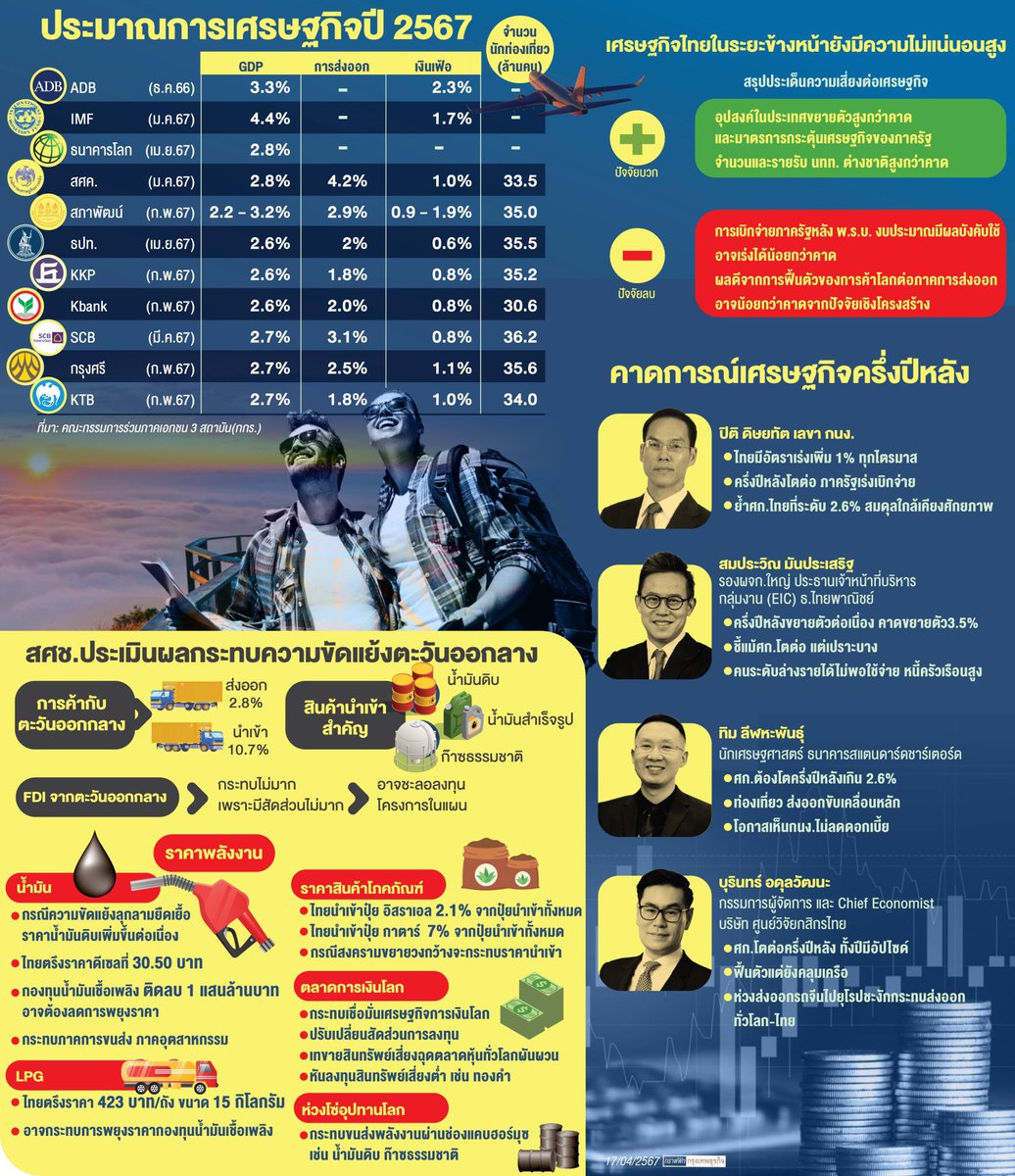 หน้า 1 หนังสือพิมพ์ฉบับต่างๆเช้านี้
#กรุงเทพธุรกิจ
วันที่ 17 เมษายน 2567
17 April 2024
#Thailand #newspaper