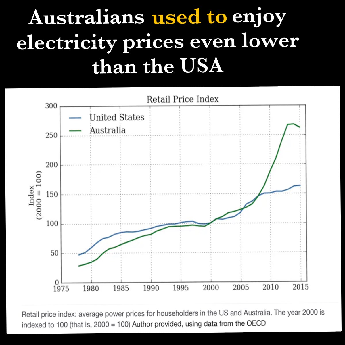 Before the woke mind virus of the Climate Scam and the Renewables Delusion took hold down under, Australians used to enjoy some of the lowest electricity prices in the world - even lower than the USA. That was because brilliant men like Sir John Monash designed our electricity…