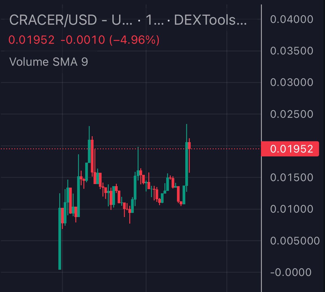 jimmykwilson82's tweet photo. $CRACER 

Moving forward with their marketing campaign 🔥 a massive 30 days + coming 🆙 

Kicking it off with @ShmooNFT on the ol TT 

@Coinracer 
So undervalued here at 2m MCAP 👇🏻 

LFG 🤝 $Cracer https://t.co/n0RXxRevOF