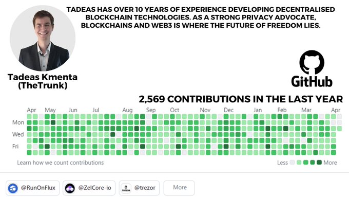 👏 Der Leiter der Softwareentwicklung bei @RunOnFlux  ist einer der aktivsten Entwickler auf @github , mit 2569 Beiträgen im Jahre 2023!
👉 github.com/TheTrunk