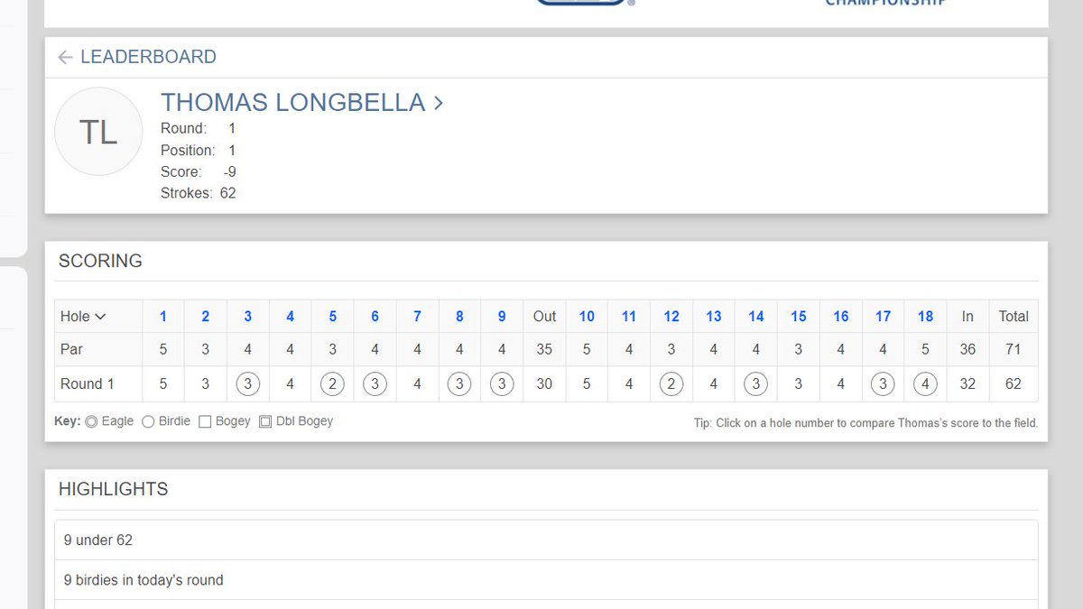 Justus Cleveland (@justuscleveland) on Twitter photo It will <a href="/PGATOUR/">PGA TOUR</a> start #2 for Thomas Longbella (<a href="/tballa21/">Thomas Longbella</a>) this week when he plays the <a href="/CoralesChamp/">coraleschamp</a> for the second straight year. Longbella was the medalist at the qualifying tournament last week (April 8th), firing a -9 (62) to earn his spot in the field. It will <a href="/PGATOUR/">PGA TOUR</a> start #2 for Thomas Longbella (<a href="/tballa21/">Thomas Longbella</a>) this week when he plays the <a href="/CoralesChamp/">coraleschamp</a> for the second straight year. Longbella was the medalist at the qualifying tournament last week (April 8th), firing a -9 (62) to earn his spot in the field.