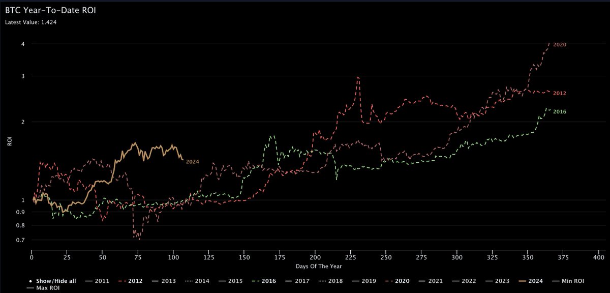 #BTC Halving Year Returns (2012, 2016, 2020, 2024)