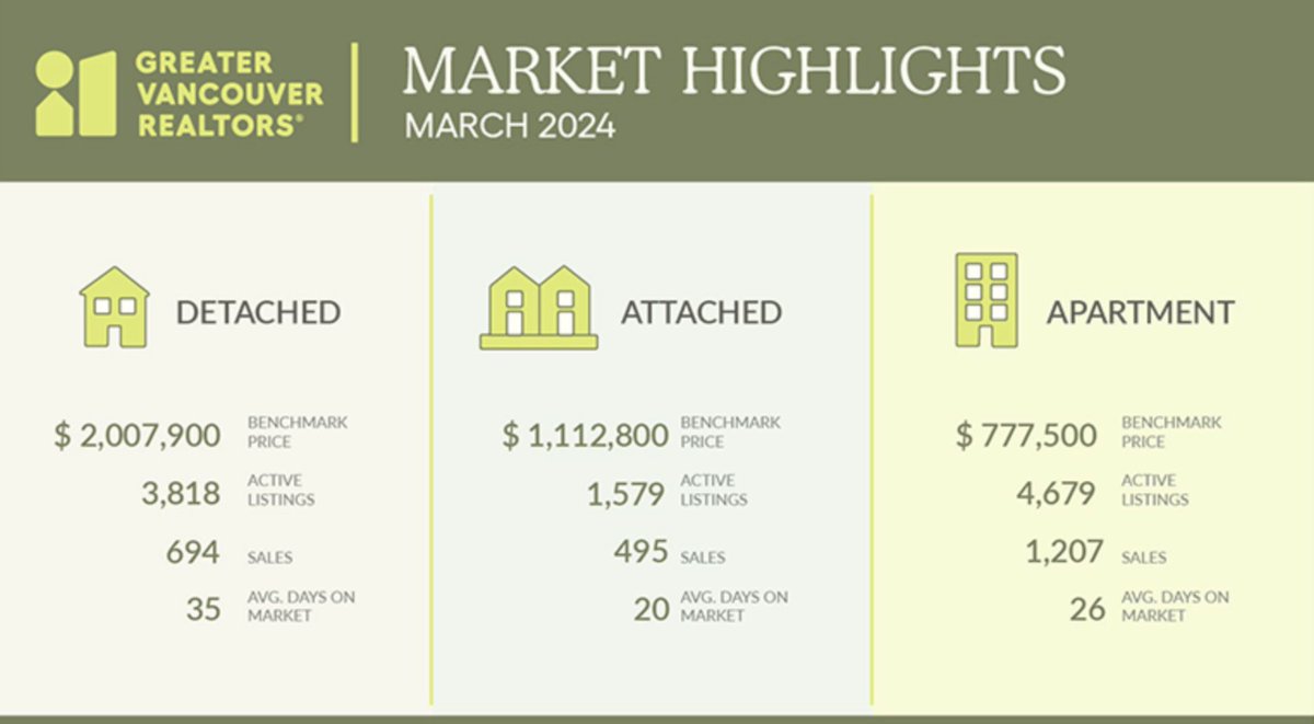 The MLS® Home Price Index composite benchmark price for all residential properties in Metro Vancouver is currently $1,196,800. This represents a 4.5 per cent increase over March 2023 and a 1.1 per cent increase compared to February 2024. 
timwray.ca/blog/81666/inc…