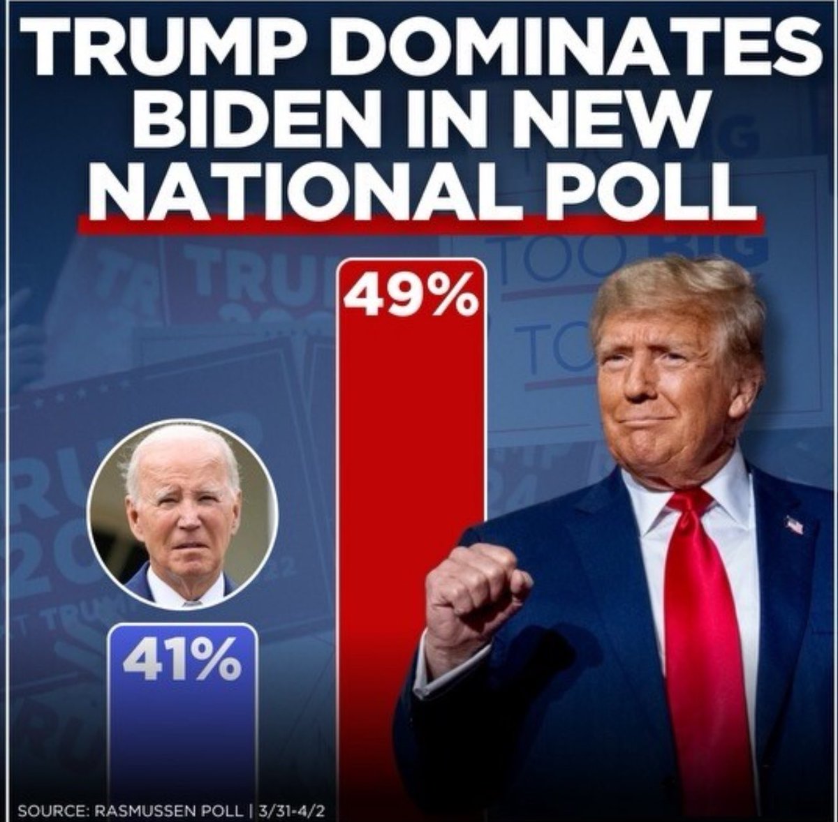 @Vicky41517037 @NEWSMAX @SenJoniErnst @CSalcedoShow Still winning in the polls just shows you that nobody believes these trials but the brainwashed.