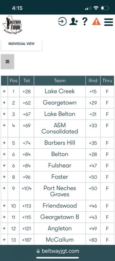 MontgomeryISD's tweet photo. Congratulations to our @LakeCreekHS Lions boys golf team on being Back to Back Regional Champions and advancing to STATE! 

All five Lions (all juniors) finished in the Top 6, with the team securing the title by 34 strokes. #WeAreLions #WeAreStateBound https://t.co/sESozBn6P5