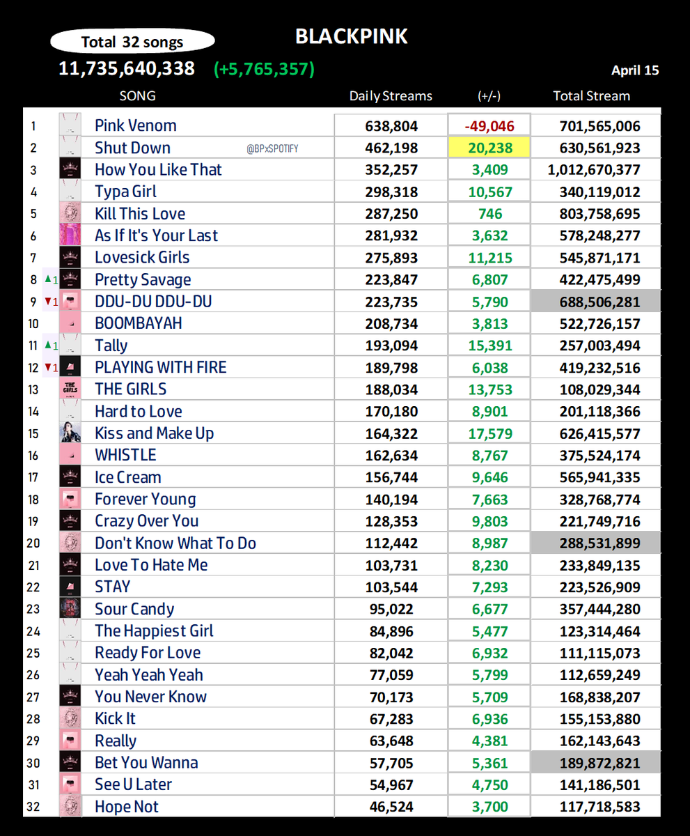 📊|Daily @BLACKPINK top songs on Spotify (April 15)