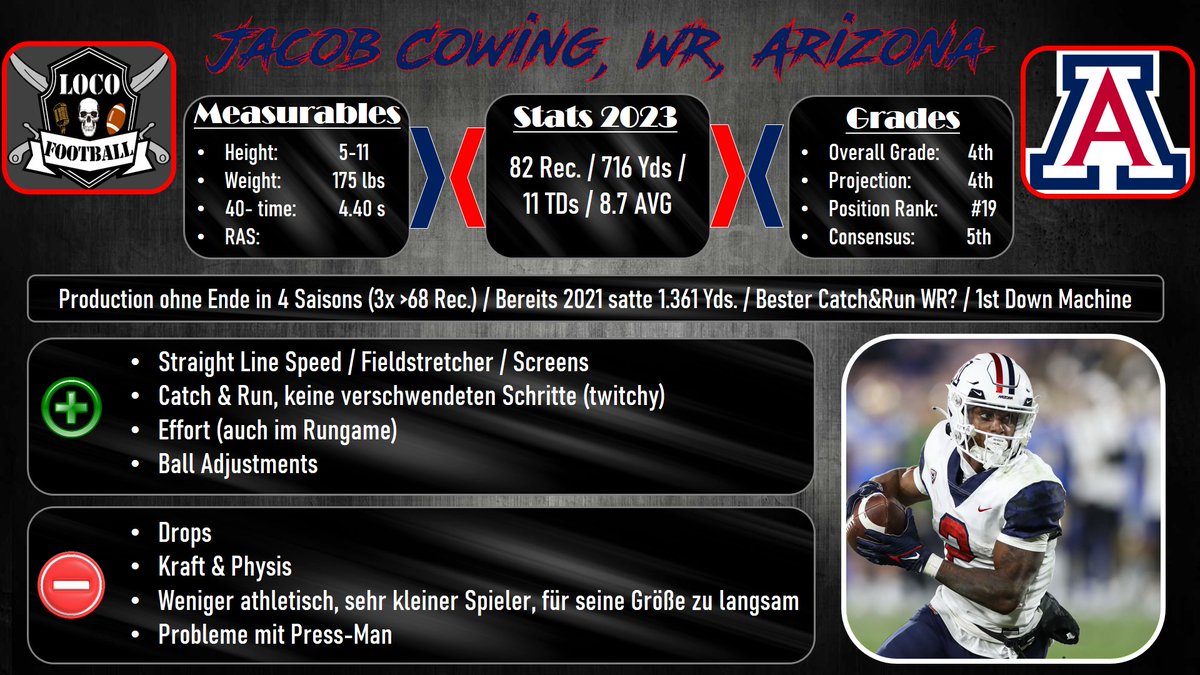 🚨 #NFLDraft2024 Watchlist 🚨
Jacob Cowing, WR, Arizona. Einer der besten Catch&Run Receiver der Klasse #NFLDraft #rtlnfl #endzn
