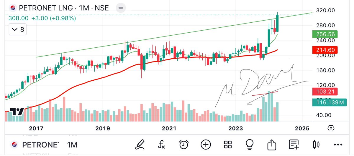 #Petronet is ready to fly after breakout of 7 years accumulation and people are clearing the positions 🤣
Thak gaye na 7 saal m 
Ab mje koi or lega
#chart_sab_kuch_bolta_hai™️ 
Targets already shared