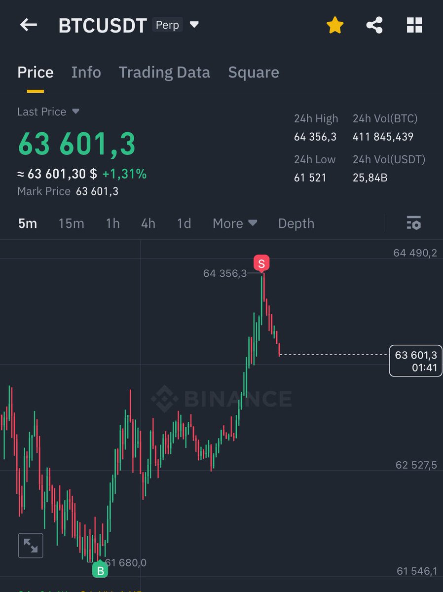 Just remember, when your favourite influencers were calling for lower, I longed the bottom in <a href="/YoggDAO/">Yogg</a> 

12,3 R/R booked, 75% out, leaving the rest higher.

Go against the tide.

You rarely get such good setups with balls also tingling.

Got a long on $DOGE open still.