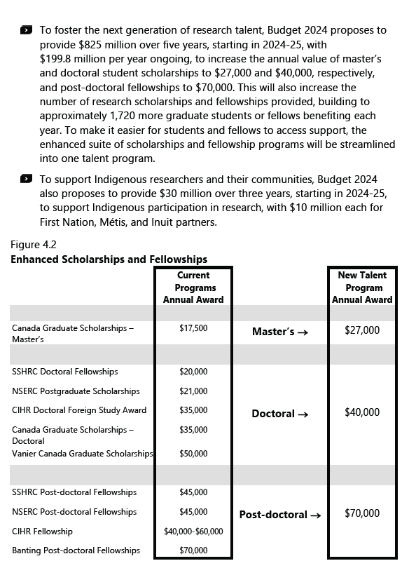 🚨Canadian academics/trainees, your advocacy paid off. Finally a welcome increase in scholarships and fellowship amounts. 
MSc ($27k), PhD ($40k), and PDF ($70k). Today feels like a small win, tomorrow we continue to build a resilient future for our young scientists. #Budget2024