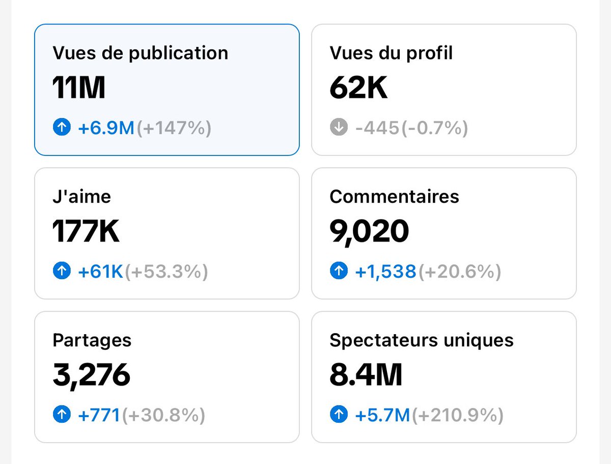 KPSPORTS_'s tweet photo. 11 MILLIONS DE VUES, 

C’est ma stat sur les 60 derniers jours sur mon tiktok😳

C’est totalement incroyable 😍

On est a + de 25M depuis le 1er janvier 🙌

MERCI À VOUS ❤️

➡️ https://t.co/7LZSfFG6hm https://t.co/n0lhDEcWW3