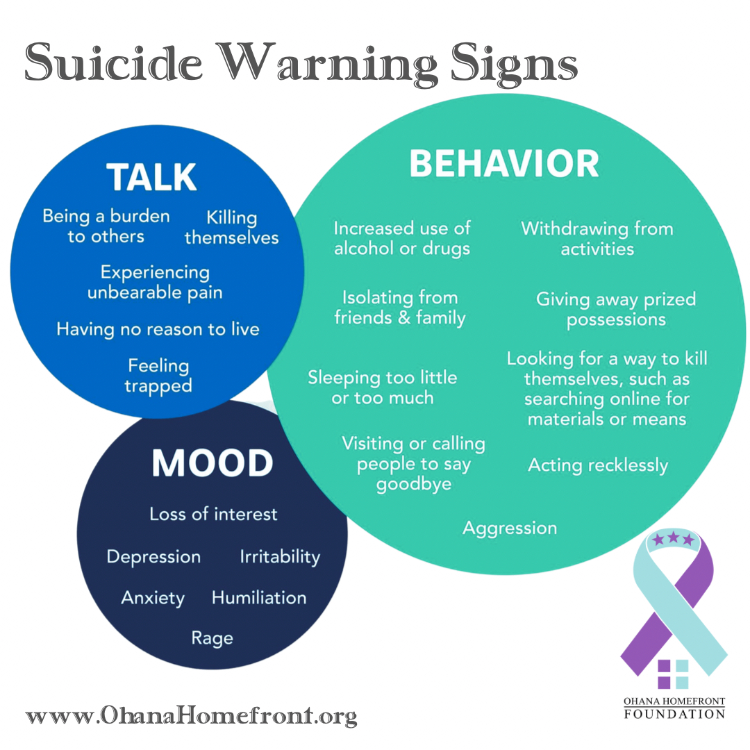 OhanaHomefront's tweet photo. Know the warning signs and reach out if you need help! ⁠
#depression #mentalhealth #mentalhealthawareness #anxiety #addiction #grief #mentalhealthrecovery #mentalwellness #mentalhealthsupport https://t.co/SN35Kk4sYG