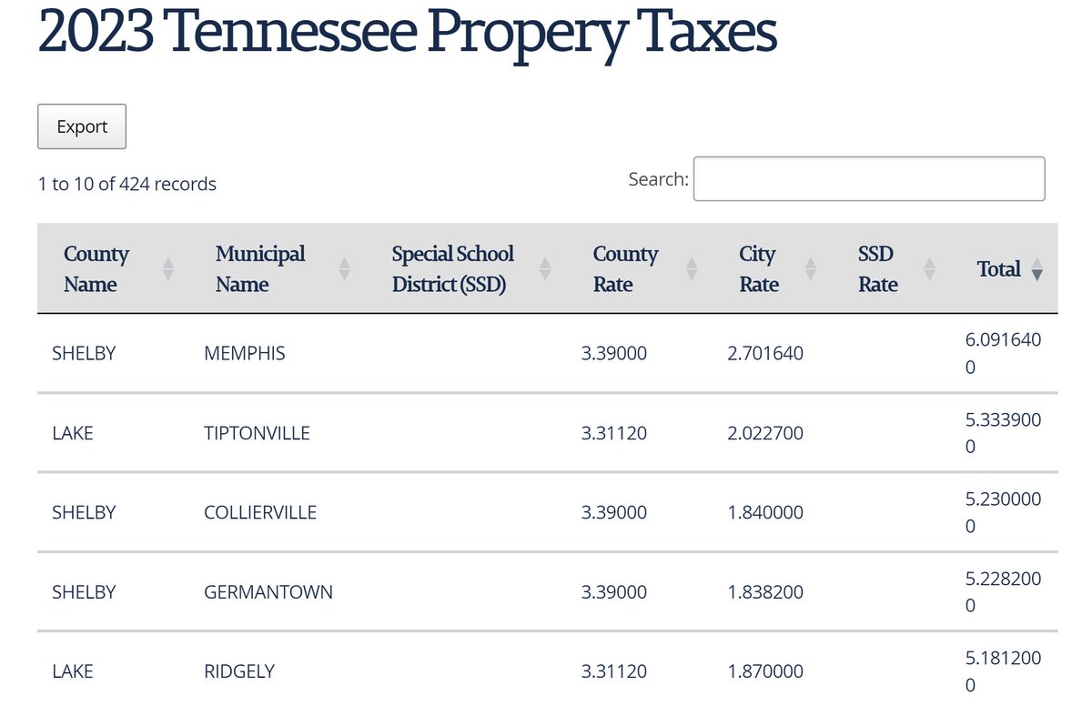 The Memphis aggregate property tax rate is already the highest in TN. Previous increases did not solve challenges, they only created new ones. Future increases will not solve challenges, they will only create new ones.