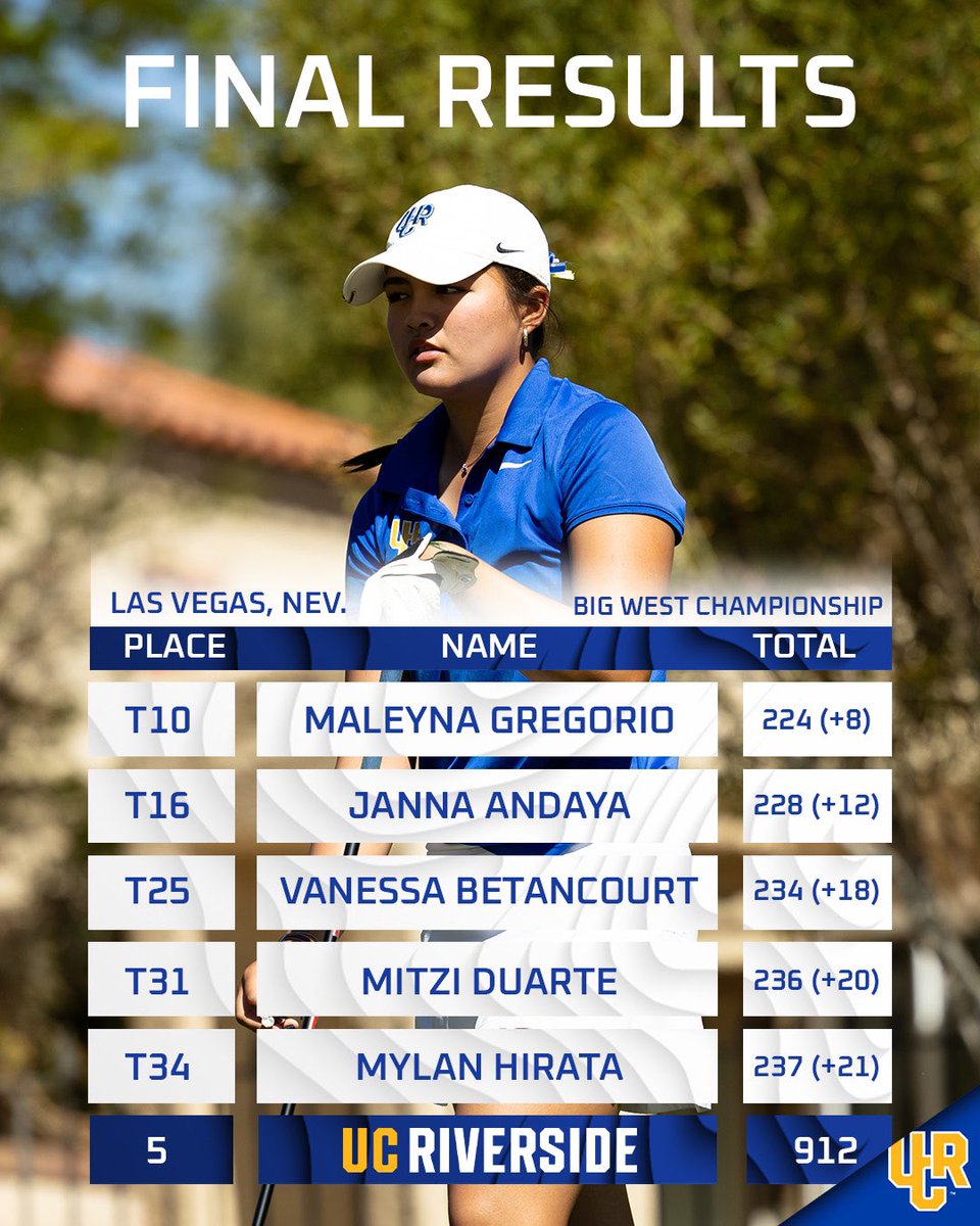 Two in the top 20 to close out our Big West Championship! 🤞⁣
⁣
#GoHighlanders