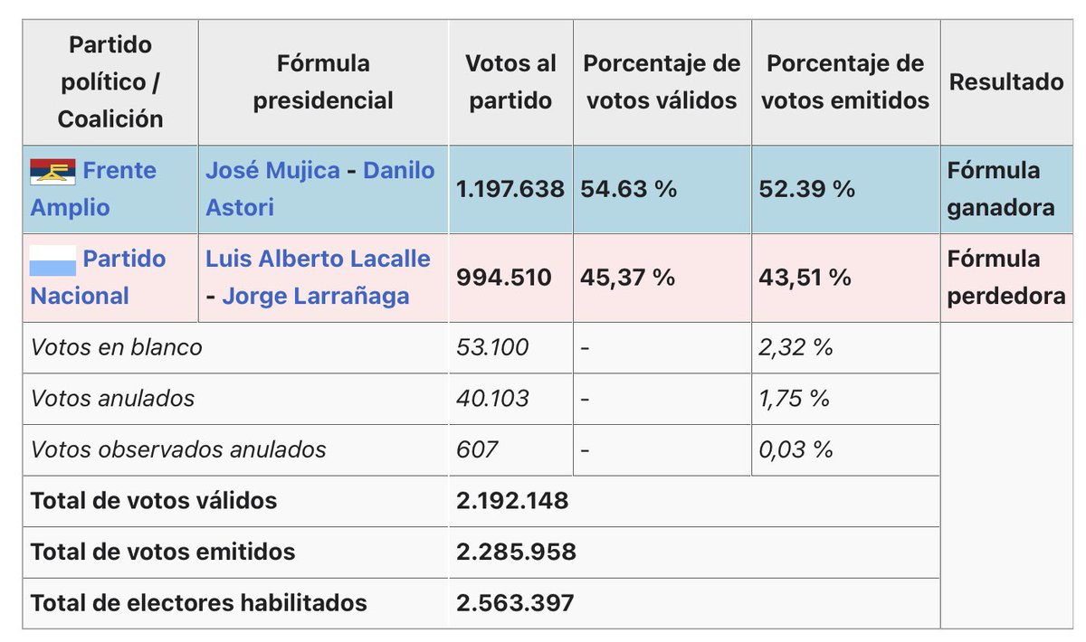 La última vez que intentaron asustar gente con el cuco tupamaro Mujica se convirtió en el presidente más citado de la historia del Uruguay.
Sigan nomás…