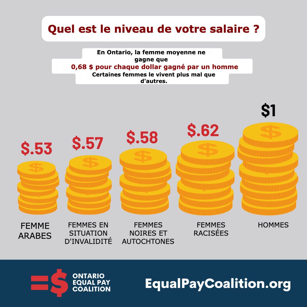 📣 Aujourd'hui, La Journée de l'égalité salariale, la Section locale 1944 du Syndicat des Métallos célèbre nos progrès vers une rémunération équitable. Grâce à notre groupe de travail sur l'équité salariale, nous luttons pour un salaire égal pour un travail de valeur égale.