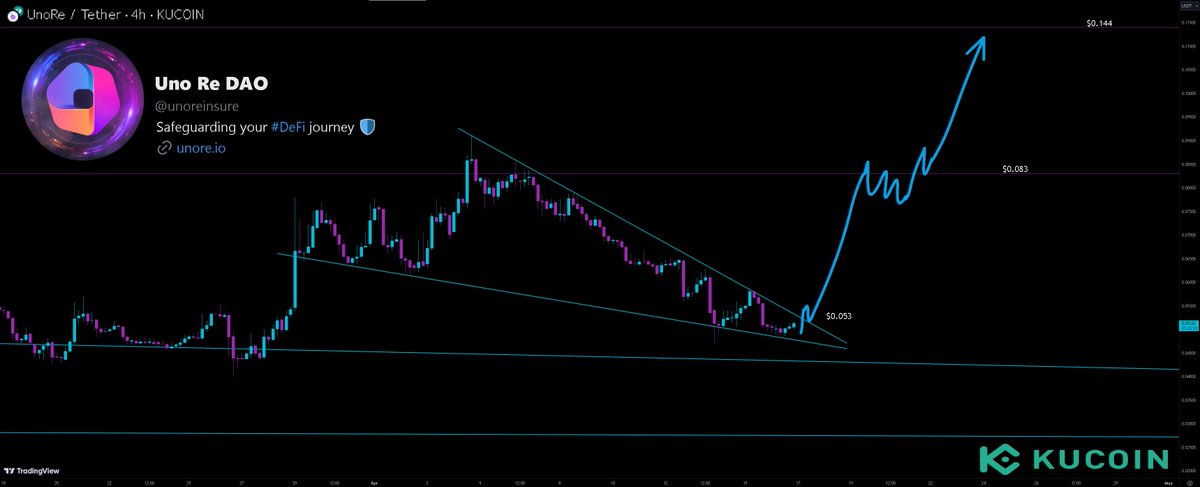 Hayess5178's tweet photo. Glad I got some $UNO earlier on today✅. It's looking good and stating to bounce on lower timeframes. Already up 5% from my buy on #Kucoin😋.

Break out the falling wedge and flip around $0.053 for continuation to $0.083 and $0.114 in the short term👀.

Check it out. #Uno is a quality project that offers #DeFi insurance for institutional and retail users. #UnoRe Safeguarding your DeFi journey. It has a low market cap of just 4m🤯. Way undervalued imo📈.

Site https://t.co/udJMGBKE8R
Linktree https://t.co/aJA3ZGhYWy
X (Twitter) @unoreinsure / https://t.co/YS873jttcz