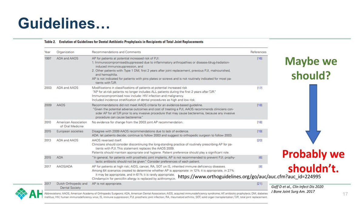 Ok, how about abx ppx for dental procedures to prevent prosthetic joint infections? Nope. Tell your Orthopedic surgeons and dentists: no evidence for this. Guidelines have been unhelpful, but are finally starting to come around. Nice summary here in paper by @idpharmd. 7/