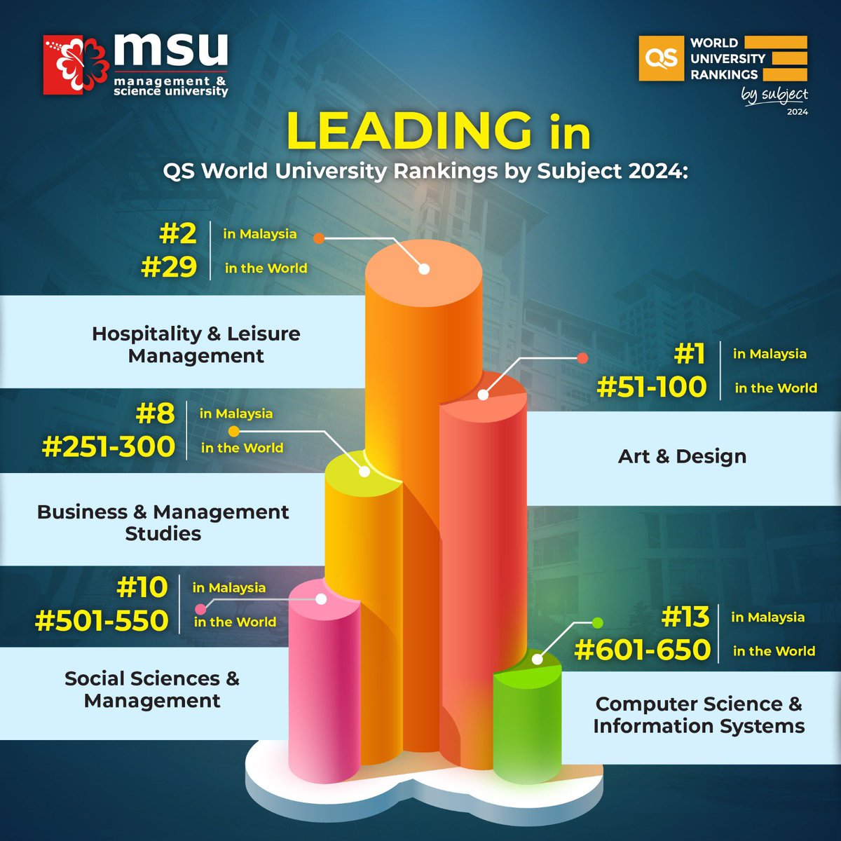 Delighted that @MSUMalaysia soars in the QS WUR by Subject 2024, securing Top 30 in the world for hospitality & leisure mgmt, Top 100 for art & design, and Top 300 for business & mgmt studies. Thanks for the support, and congrats #MSUrians, alumni, and university partners!