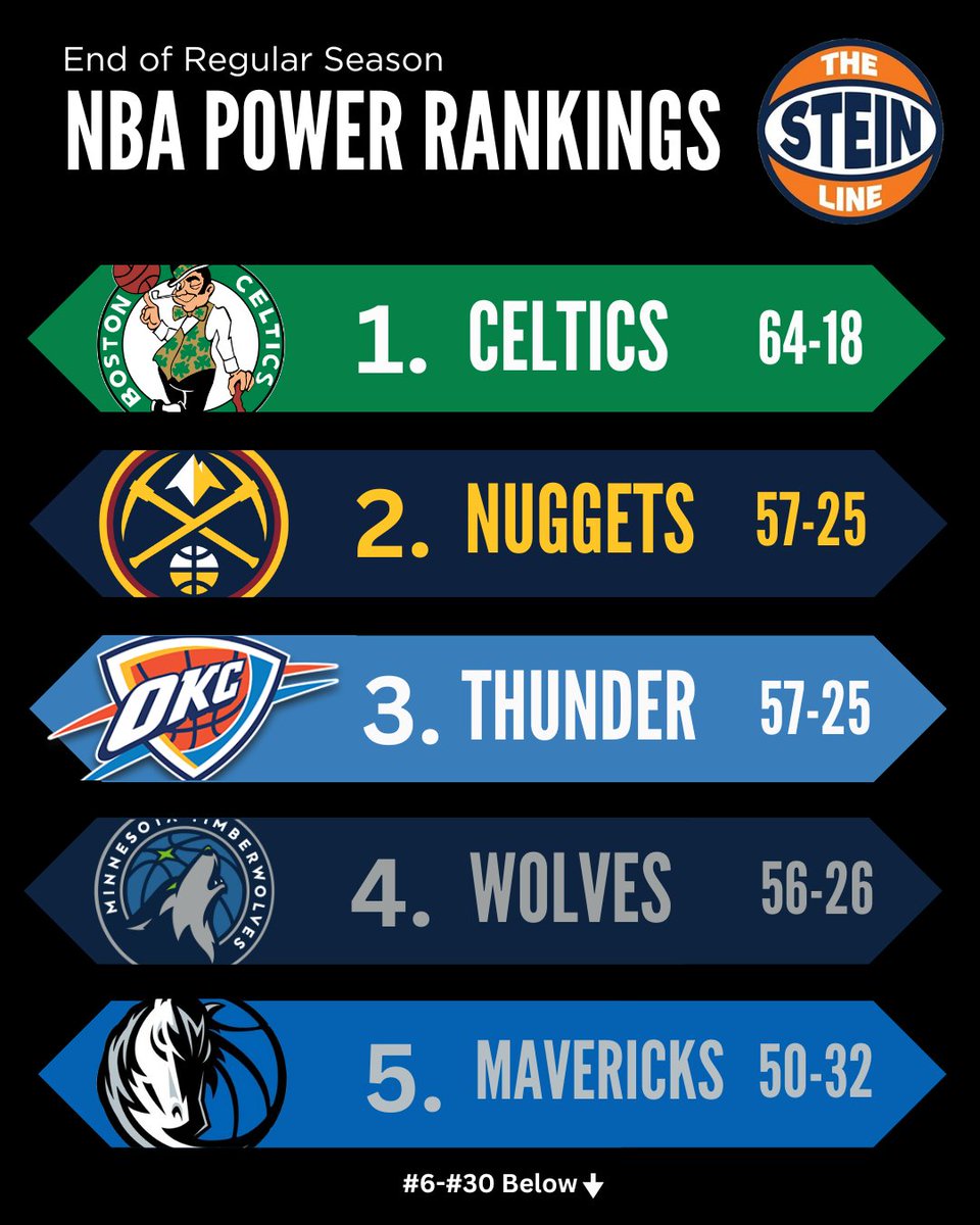 The Celtics won the East by 14 games ... most since Golden State's 16-game runaway in the West in 1975-76 over Seattle. No surprise, then, who tops the final edition of the NBA Power Rankings this season from The Committee (of One): marcstein.substack.com/p/its-an-nba-p…