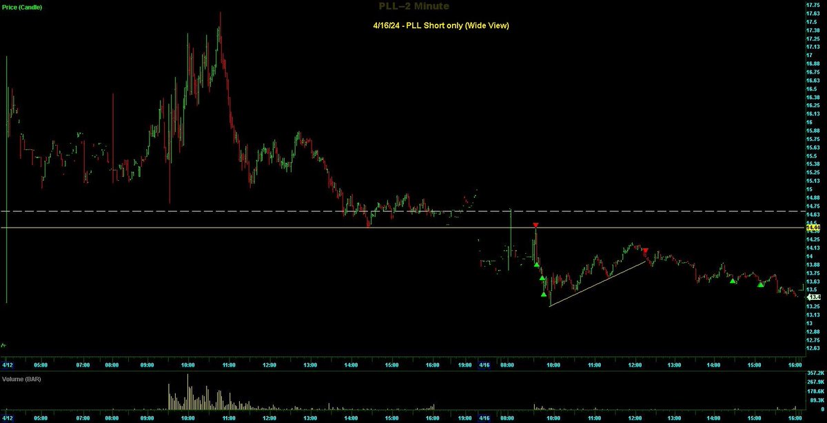 Switterman's tweet photo. $PLL - chart was already broken today so was just hoping to a pop to HR and the DTL and it delivered so shorted there with FSZ.

#GCShortSetupsWork
#Daytrade https://t.co/tT2e4iJW6b
