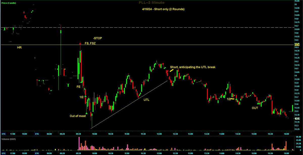 Switterman's tweet photo. $PLL - chart was already broken today so was just hoping to a pop to HR and the DTL and it delivered so shorted there with FSZ.

#GCShortSetupsWork
#Daytrade https://t.co/tT2e4iJW6b