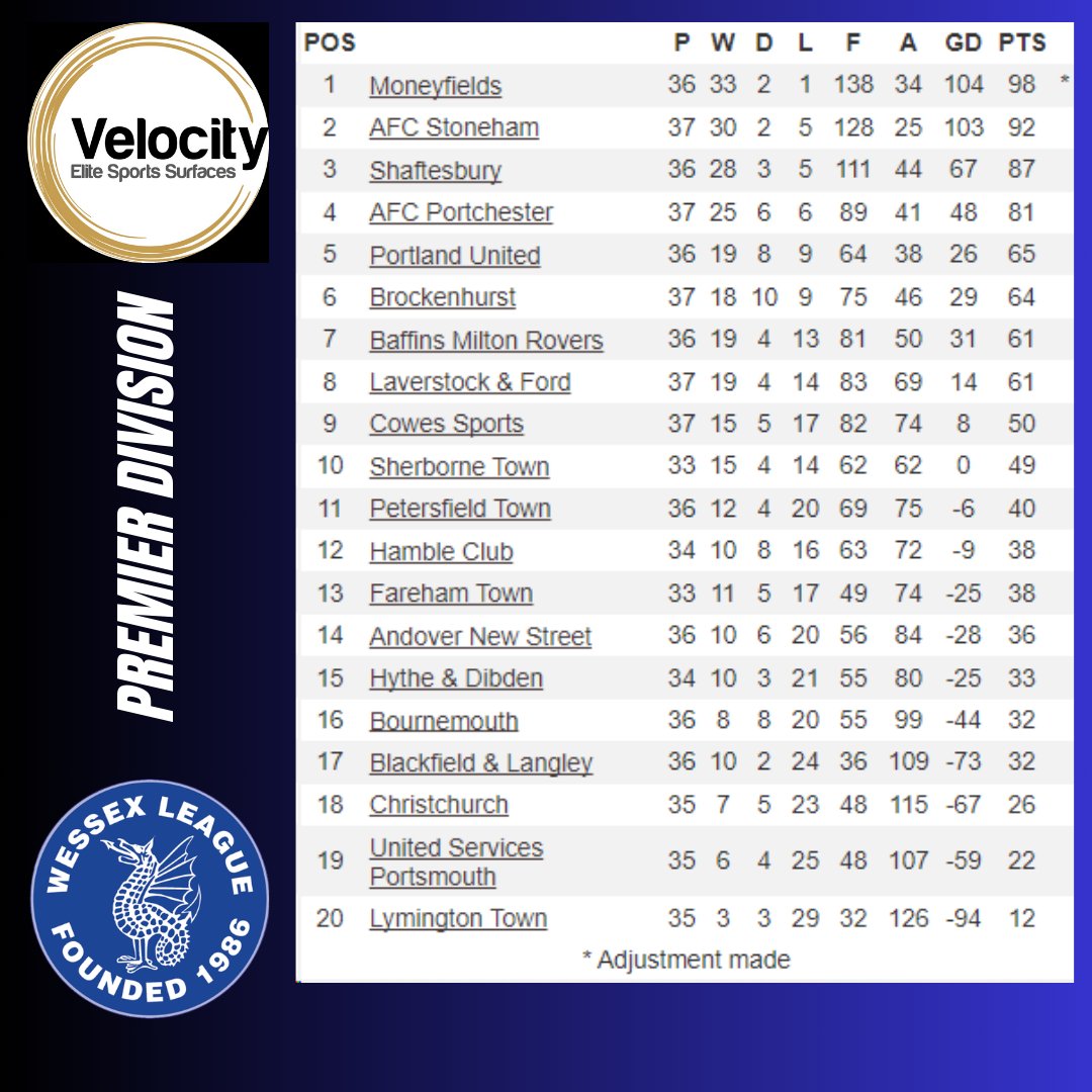 League standings after the games this evening- Premier Division