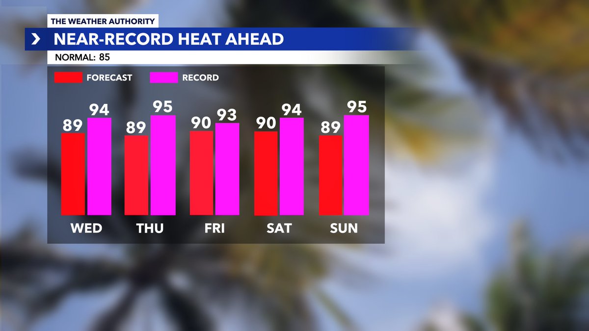 No record heat... but close enough I'm forecasting temps in the upper 80s and low 90s into our upcoming weekend. Not expecting records, but inching closer and closer Friday & Saturday... Good time to make sure your AC unit is functioning at 100%. Fun times ahead lol ~ Greg