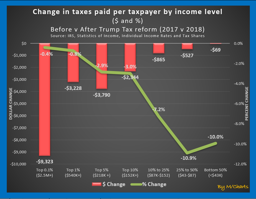 @RBReich Let's look at what really happened in 2018 (first year of Trump ta changes), not what someone is guessing will happen in 2025!! Let's compare what taxpayers paid before and after the Trump tax cut, in other words 2017 v 2018