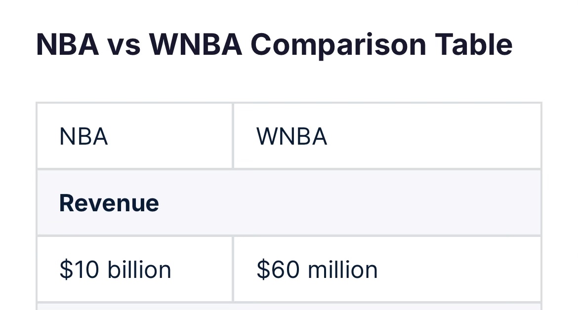 All you people bitching about Caitlin Clark's salary better be buying season tickets & jerseys as we speak... Money doesn't come out of thin air, maybe try actually supporting the WNBA 🫠