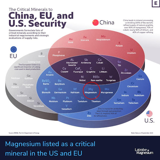 LMG_Magnesium's tweet photo. #Magnesium is vital for the global clean energy shift, but China's dominance in production poses a challenge.

$LMG are meeting demand and diversifying supply chains to reduce reliance on one source.

More insights in this @VCElements article: https://t.co/SXaWITQrYB

#esg #asx https://t.co/vAEJbqayCM