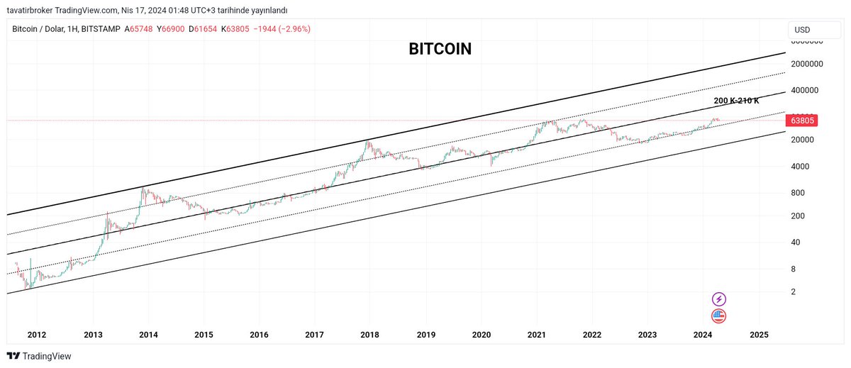 BITCOIN
#btcusd uzun vade hareket kanalı.

#BTCHalving #BTCHalving2024 #Crypto #XRPUSDT 
#eth