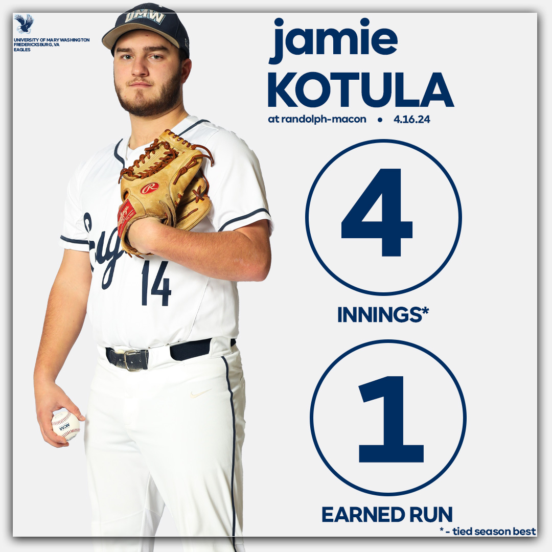 UMWathletics's tweet photo. 𝐒𝐭𝐮𝐧𝐠 '𝐞𝐦 🐝

The Eagles score seven in a victory at Randolph-Macon on Tuesday afternoon as Jamie Kotula picks up a four-inning save out of the bullpen!

#GetDirtyGoWash 🦅 https://t.co/cveGj5vodj