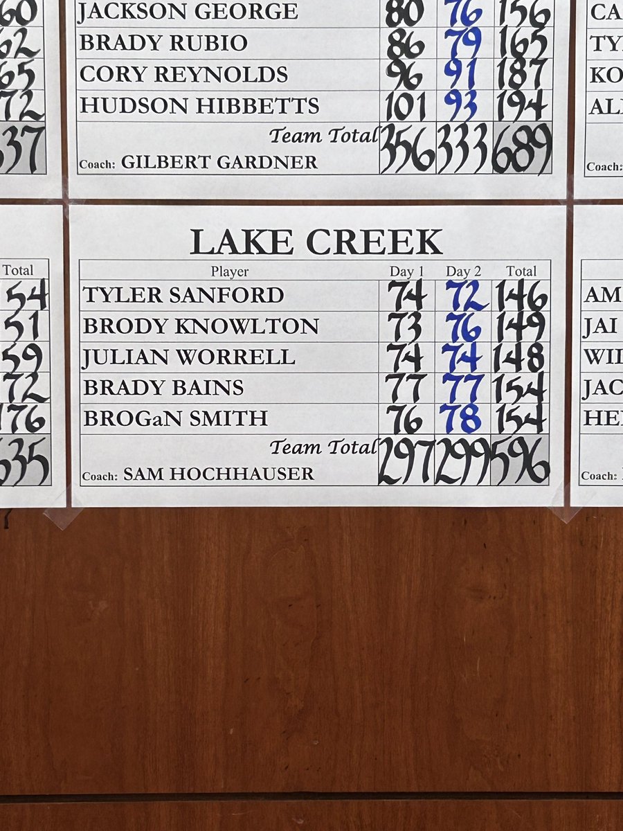 BACK 2 BACK Regional Champs! 🏆 The Lions will be back in Georgetown to defend their 5A State Championship after their victory at Margaritaville! Tyler Sanford is the Regional Champion! The boys swept the individual awards with Tyler (1st), Julian (2nd), & Brody (3rd)!#FindAWay