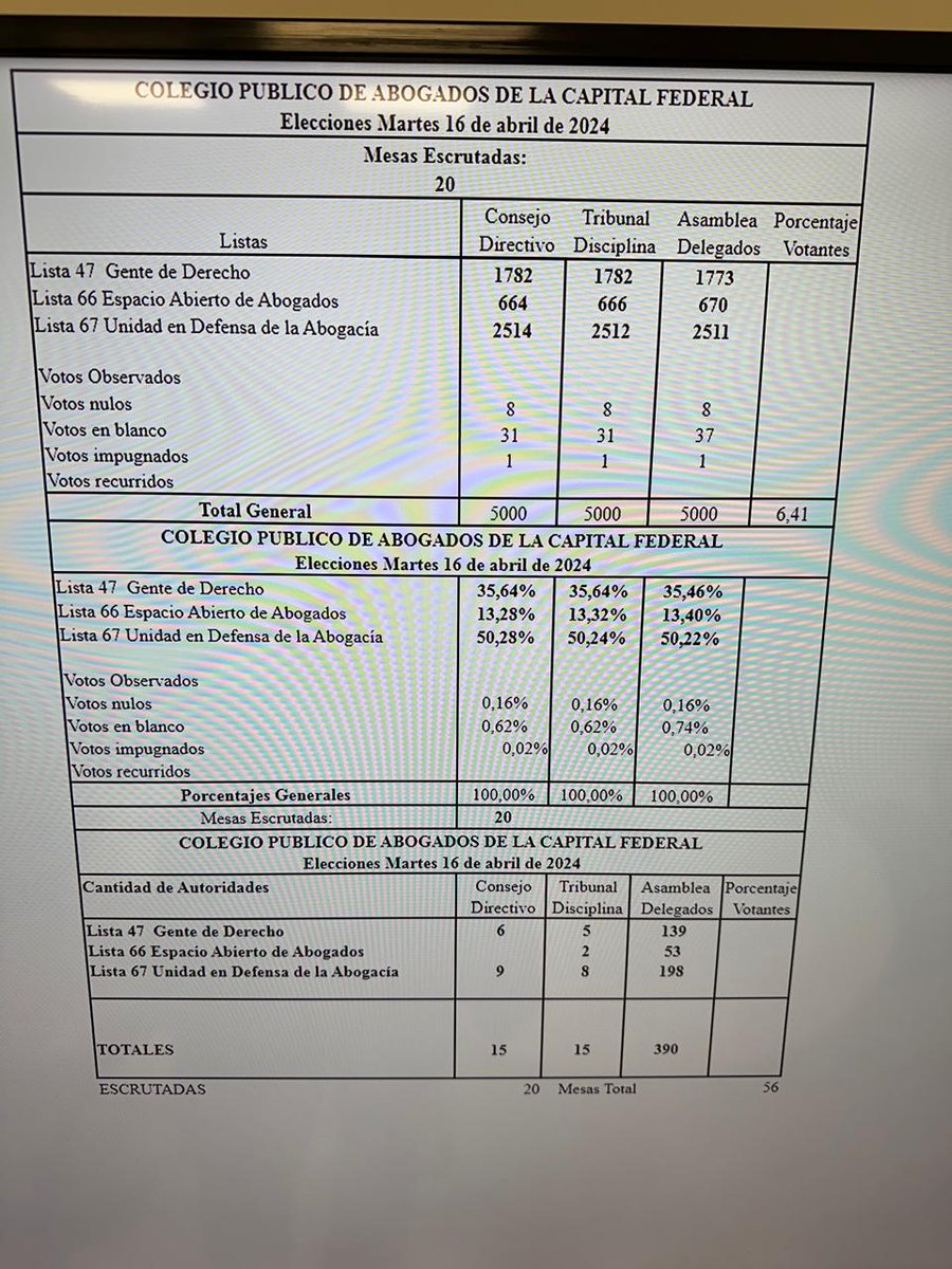 sebadestefano's tweet photo. Con los resultados hasta el momento @rgillavedra gana las elecciones y renueva por 2 años mas la presidencia del @cpacf
#listaunidad67 https://t.co/bwuVumMXj2