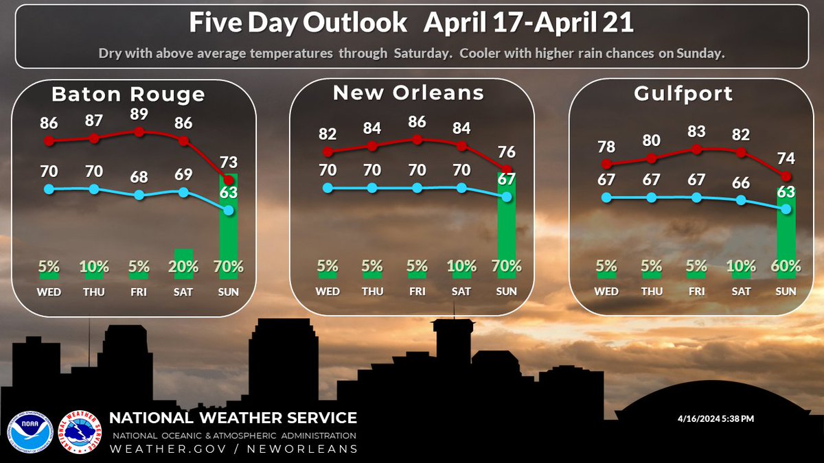 Warm and dry weather will continue through Saturday, but a front will bring higher rain chances and cooler temperatures to the area on Sunday. #lawx #mswx