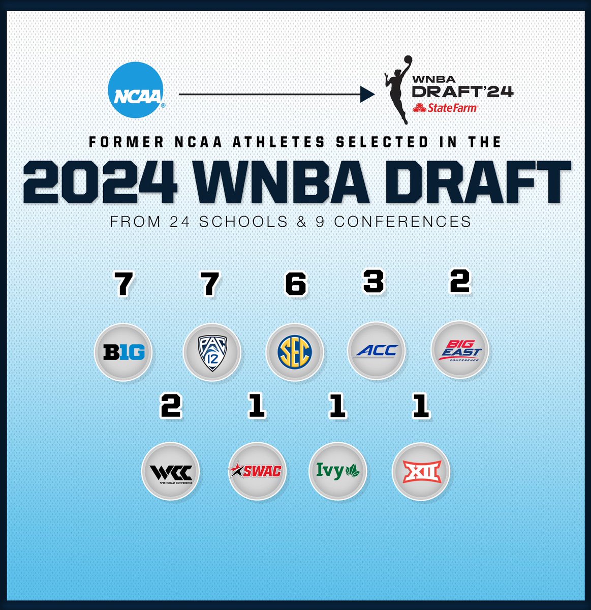 The picks are in 🔥 Congratulations to the 30 former @MarchMadnessWBB ballers heading to the @WNBA! 🏀 #NCAAWBB x #WNBADraft