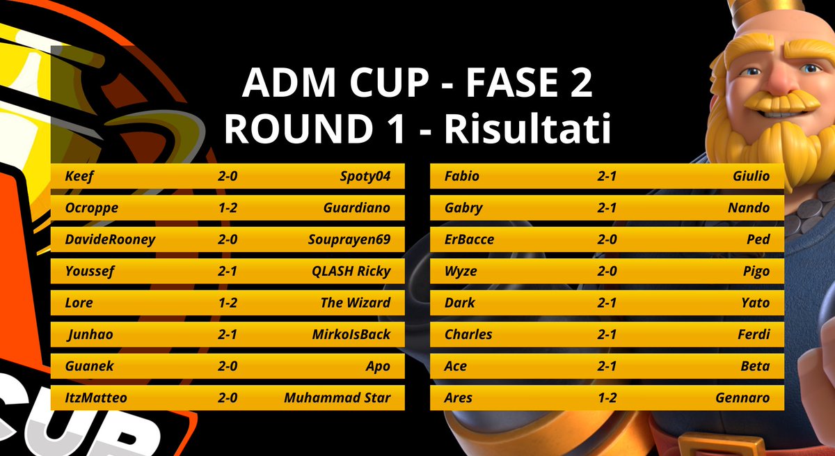 AdM Cup 2024 (@adm_cup2024) on Twitter photo 🔸 𝐀𝐝𝐌 𝐂𝐮𝐩 - 𝐅𝐚𝐬𝐞 𝟐 🔸
⚔️ 𝐑𝐨𝐮𝐧𝐝 𝟏 - 𝐑𝐢𝐬𝐮𝐥𝐭𝐚𝐭𝐢
Primo round della Fase 2 completato! ✅
Ecco i 6 giocatori che ora guidano la classifica 🔝 con un perfetto 2-0 👑:
🔹 <a href="/Davide_Rooney/">DavideRooney</a>
🔹 <a href="/ErBacceCR/">ErBacce</a>
🔹 <a href="/Keef_CR/">Keef ひ</a>
🔹 <a href="/MatteoCROP/">⚡Itz_MaTTeO⚡</a>
🔹 <a href="/TheRealGuanek/">GuaNek</a>
🔹 🔸 𝐀𝐝𝐌 𝐂𝐮𝐩 - 𝐅𝐚𝐬𝐞 𝟐 🔸
⚔️ 𝐑𝐨𝐮𝐧𝐝 𝟏 - 𝐑𝐢𝐬𝐮𝐥𝐭𝐚𝐭𝐢
Primo round della Fase 2 completato! ✅
Ecco i 6 giocatori che ora guidano la classifica 🔝 con un perfetto 2-0 👑:
🔹 <a href="/Davide_Rooney/">DavideRooney</a>
🔹 <a href="/ErBacceCR/">ErBacce</a>
🔹 <a href="/Keef_CR/">Keef ひ</a>
🔹 <a href="/MatteoCROP/">⚡Itz_MaTTeO⚡</a>
🔹 <a href="/TheRealGuanek/">GuaNek</a>
🔹