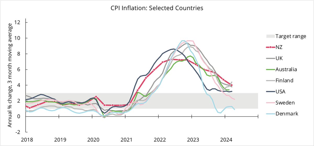 NZ inflation at 4% in March 24 moderating alongside international peers. Quarterly rate annualised at ~2.4% looking promising for rest of year.